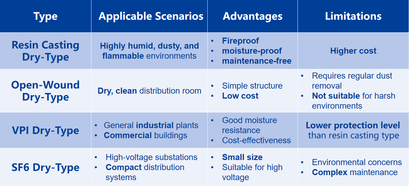 Comparison of dry-type transformers