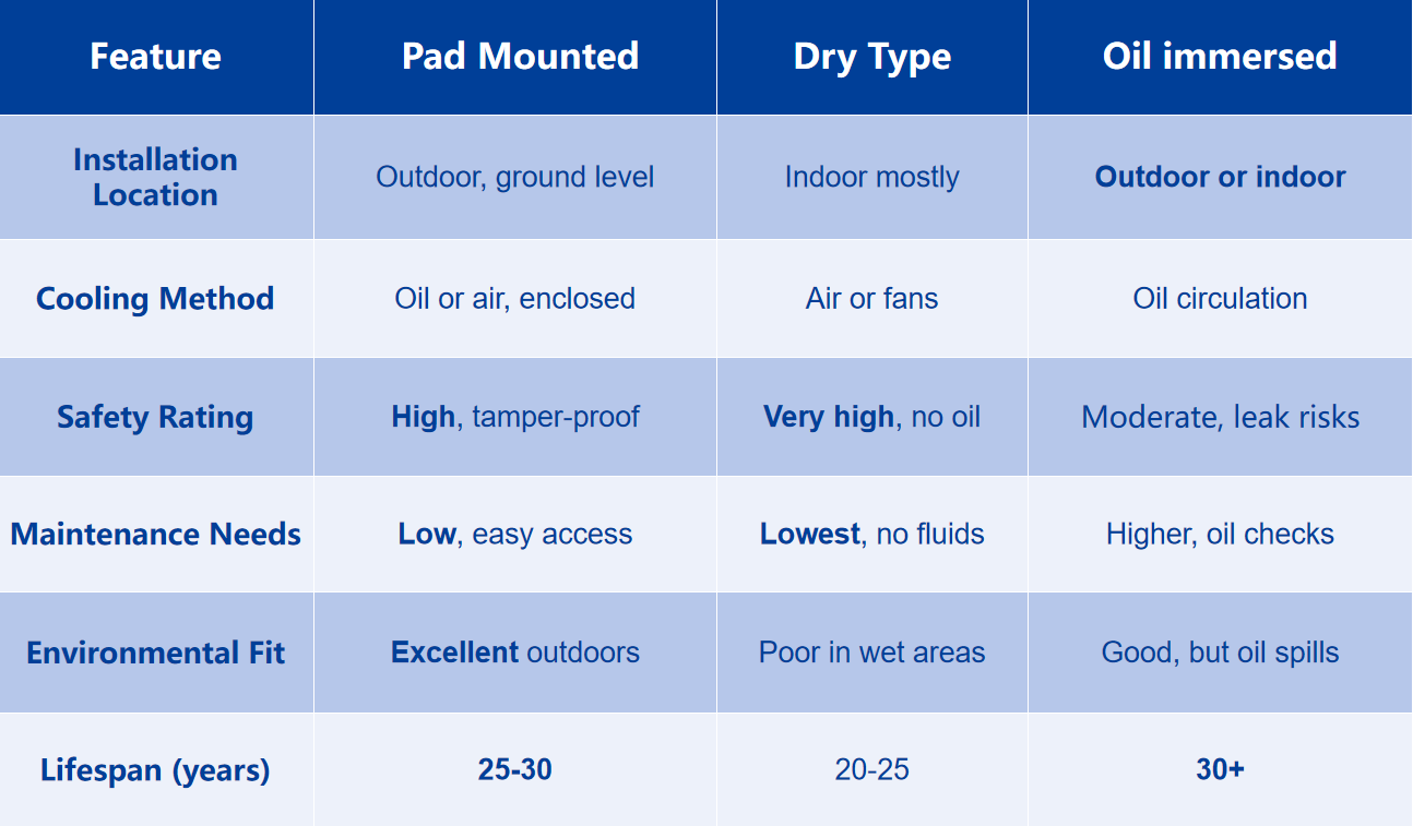 Comparison chart of transformers